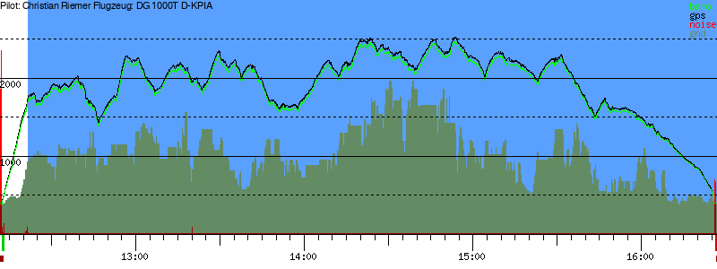 Barometer
